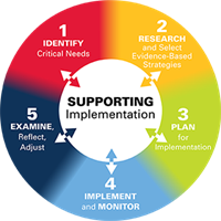 5 different steps of the Ohio Improvement Process, including supporting implementation